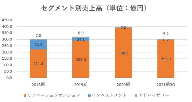 スター・マイカ・ホールディングス,売上,2021