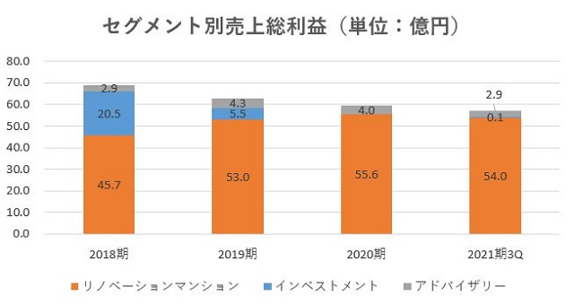 スター・マイカ・ホールディングス,売上,2021