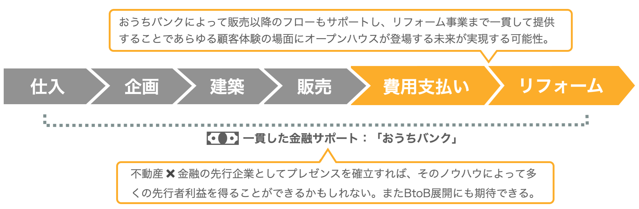 オープンハウスビジネスモデル