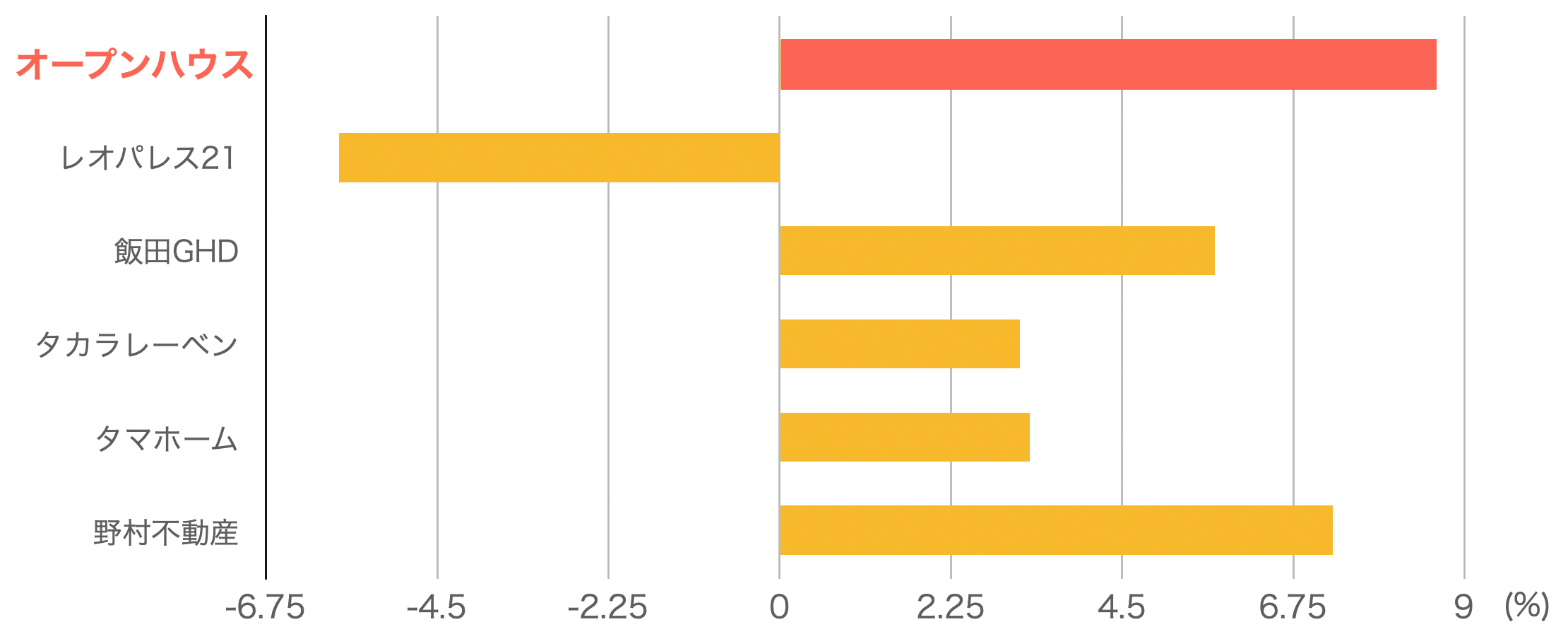 オープンハウス利益