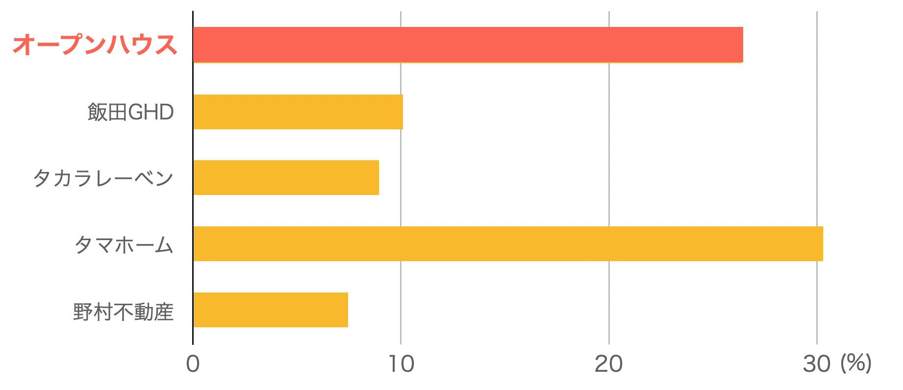 オープンハウスROE