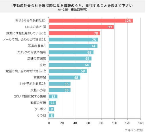 エキテン総研,不動産仲介会社に関するユーザーアンケート
