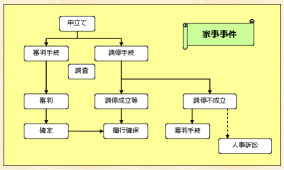 家事事件