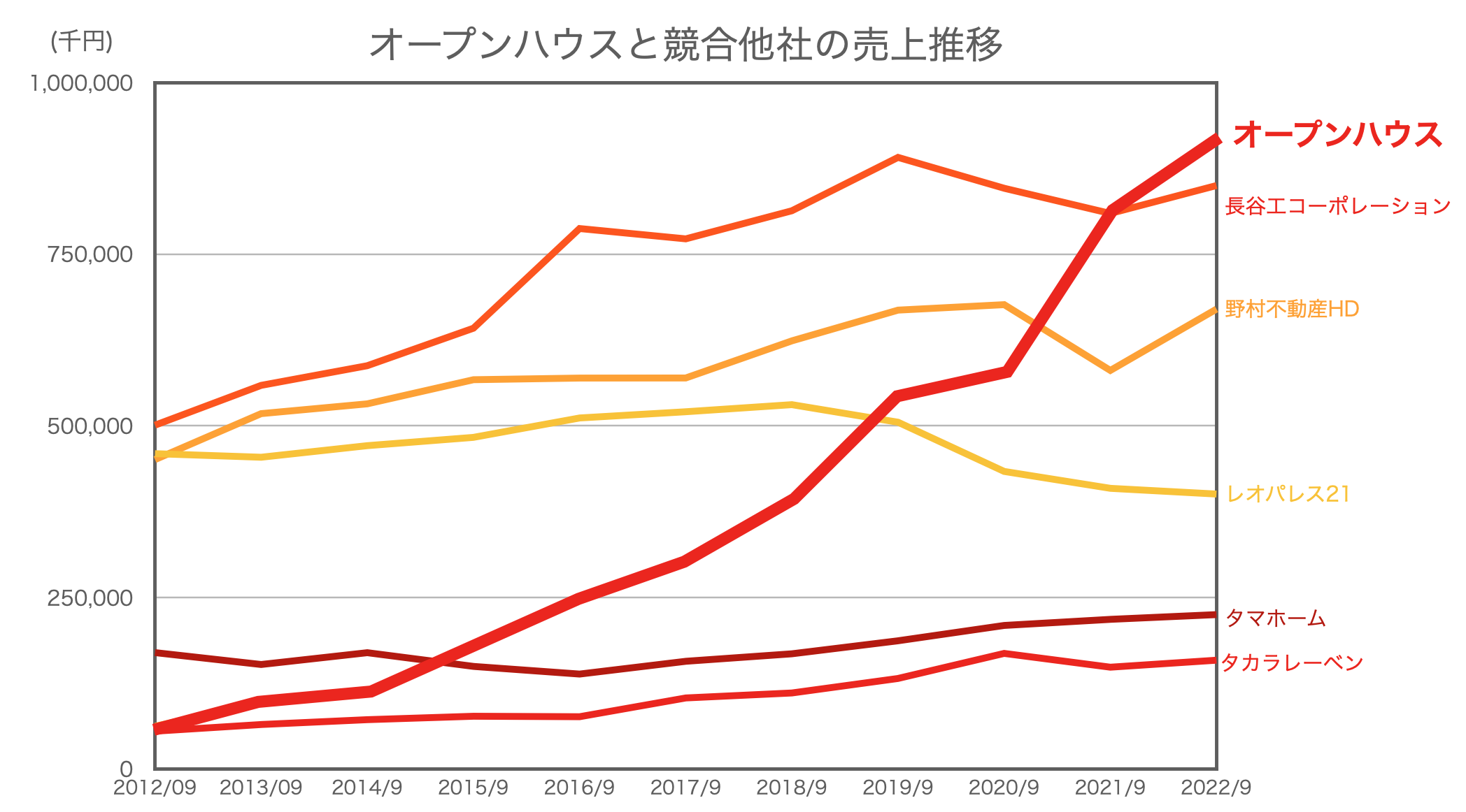 オープンハウス　成長