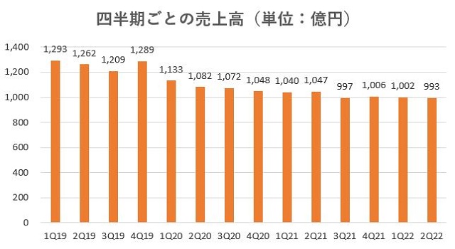 レオパレス21,売上