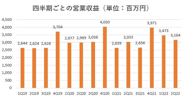 ハウスコム,売上