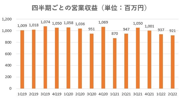 センチュリー21,売上,2022
