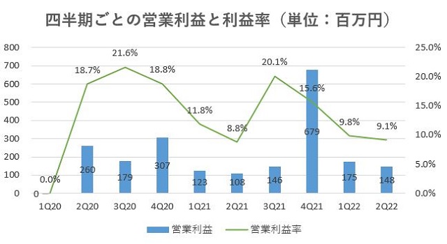 SREホールディングス,売上