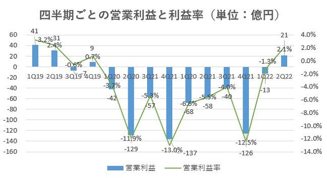 レオパレス21,売上