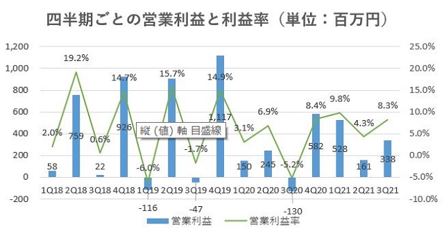サンセイランディック,売上