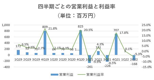 ハウスコム,売上