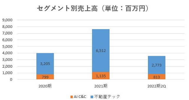 SREホールディングス,売上