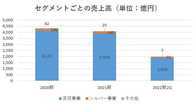レオパレス21,売上