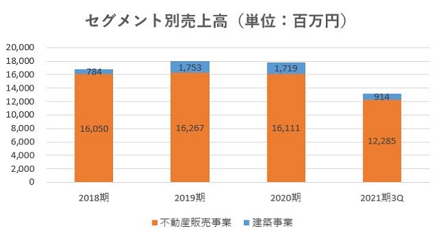 サンセイランディック,売上