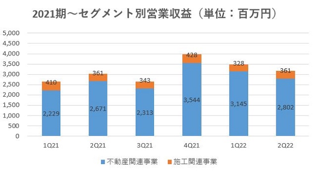 ハウスコム,売上
