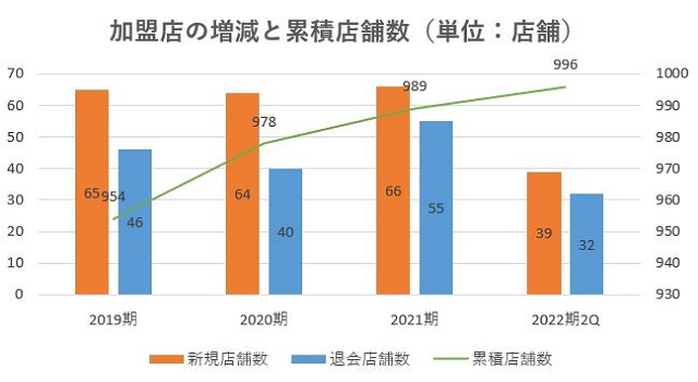 センチュリー21,売上,2022