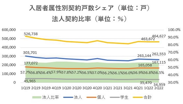 レオパレス21,売上