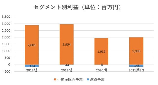 サンセイランディック,売上