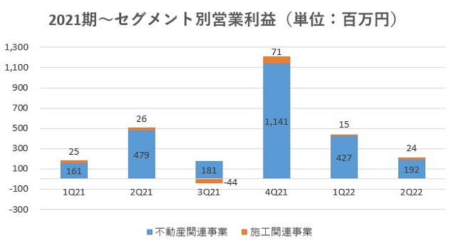 ハウスコム,売上