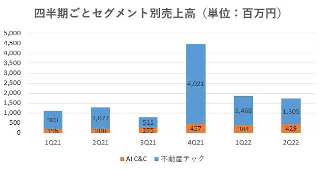 SREホールディングス,売上