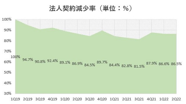レオパレス21,売上