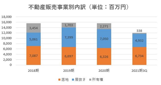 サンセイランディック,売上