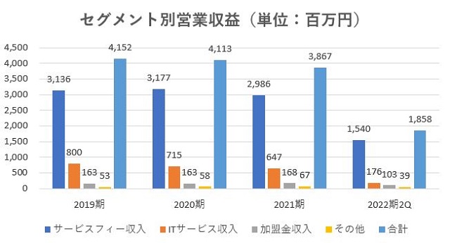 センチュリー21,売上,2022