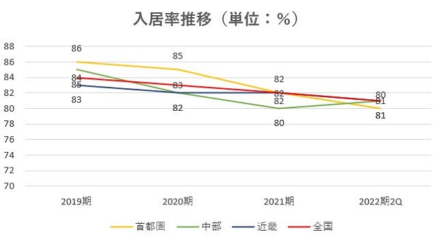 レオパレス21,売上