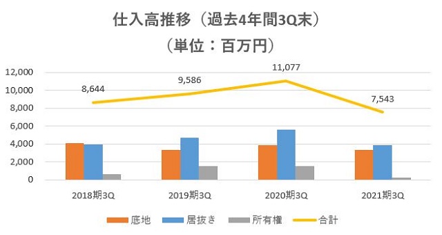 サンセイランディック,売上