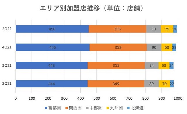 センチュリー21の売上・戦略は？2022-2Q | 不動産会社のミカタ
