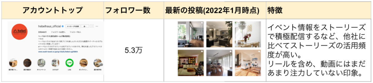 へーベルハウス,SNS