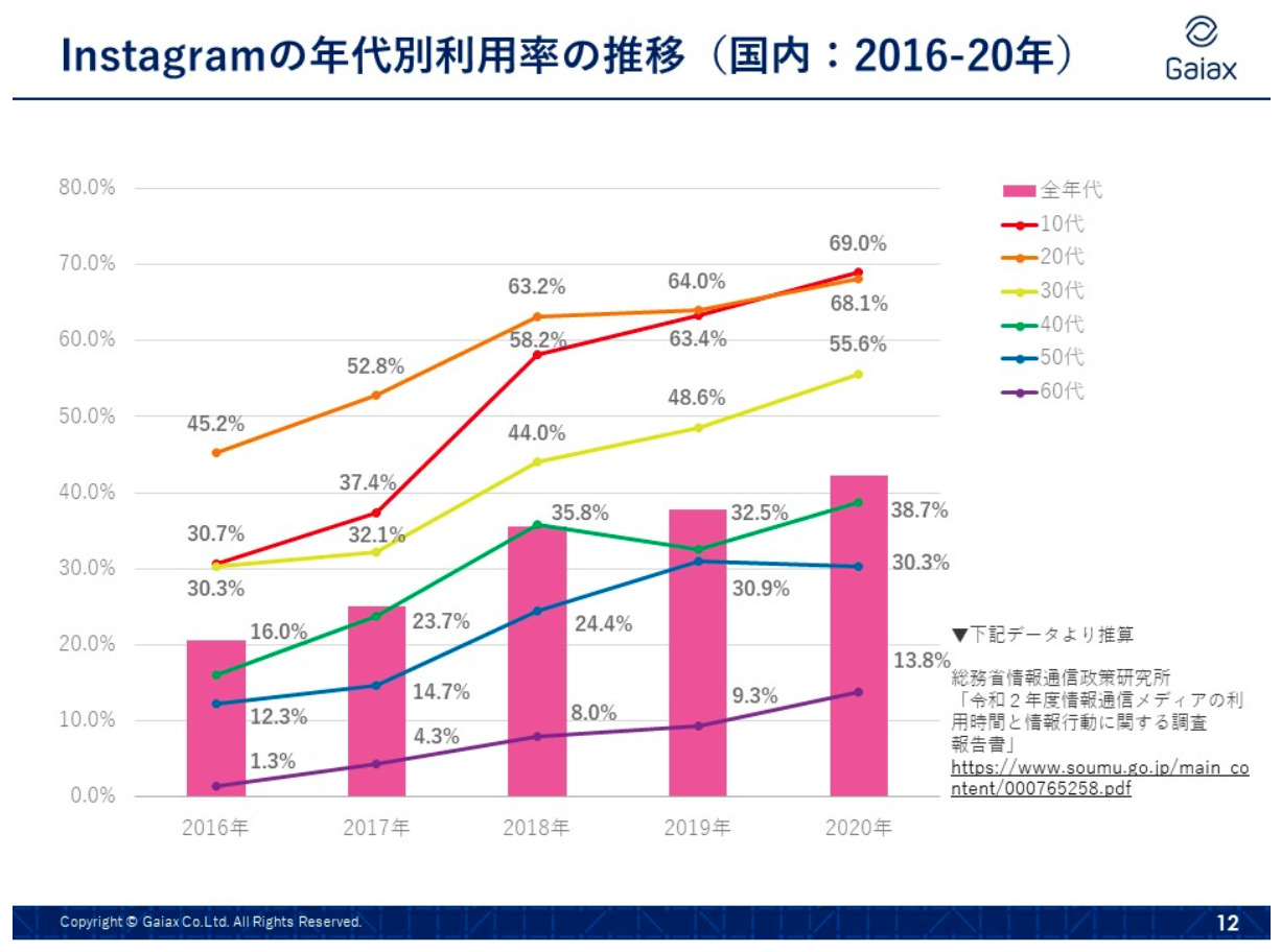 インスタグラム,推移