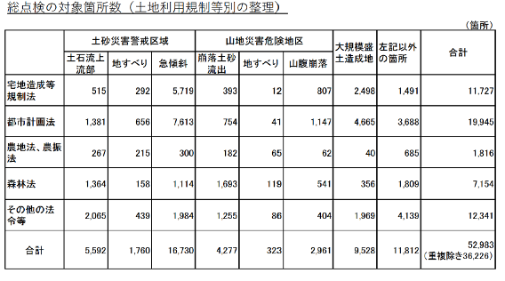 盛土,災害防止,関係府省連絡会議事会資料