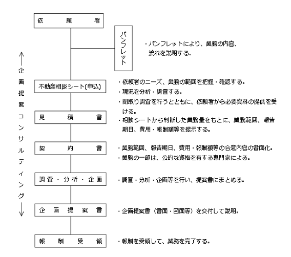 不動産コンサルティング受任,流れ