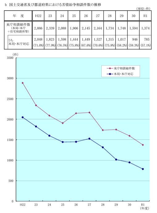 国土交通省,不動産関連苦情来庁件数