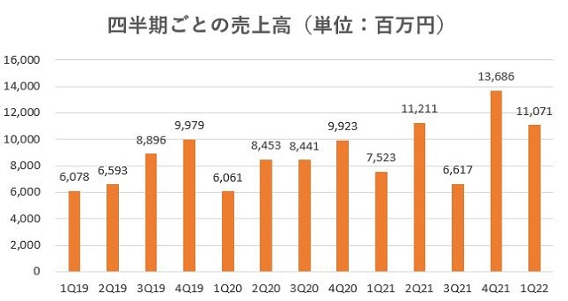 ハウスドゥ,売上