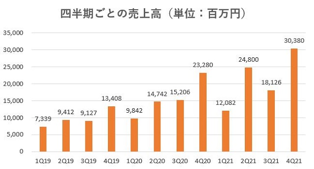 GAテクノロジーズ,売上