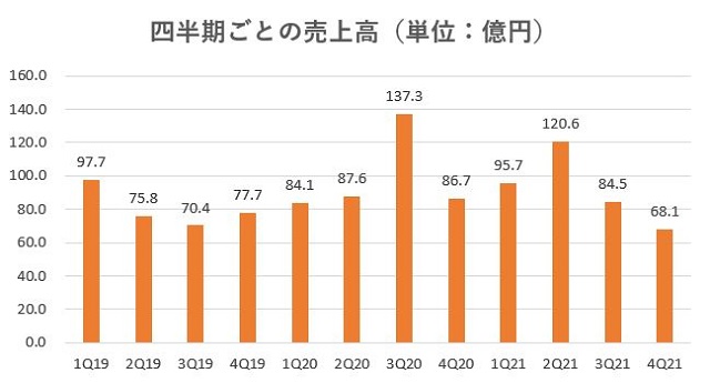 スター・マイカ・ホールディングス,売上,2021