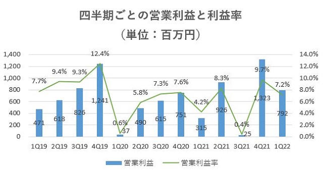 ハウスドゥ,売上