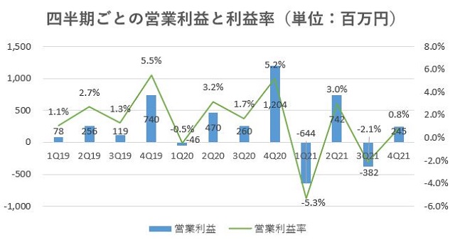 GAテクノロジーズ,売上