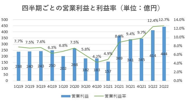 飯田グループホールディングス,売上
