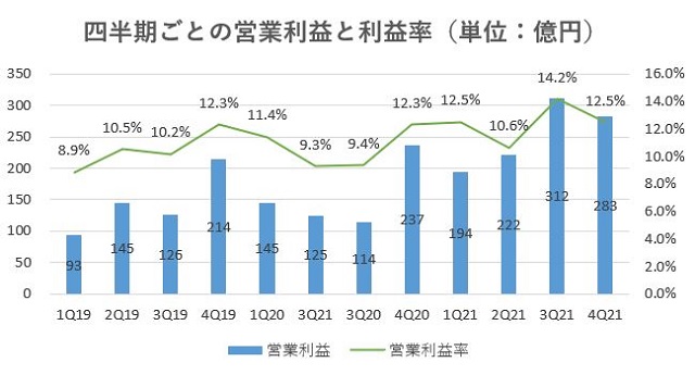 オープンハウス,売上