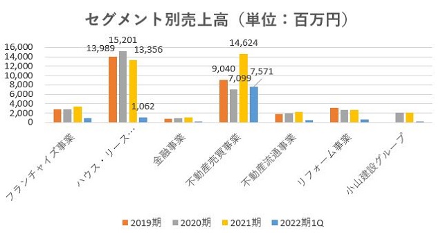 ハウスドゥ,売上