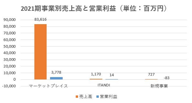 GAテクノロジーズ,売上