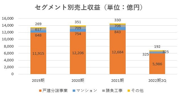 飯田グループホールディングス,売上