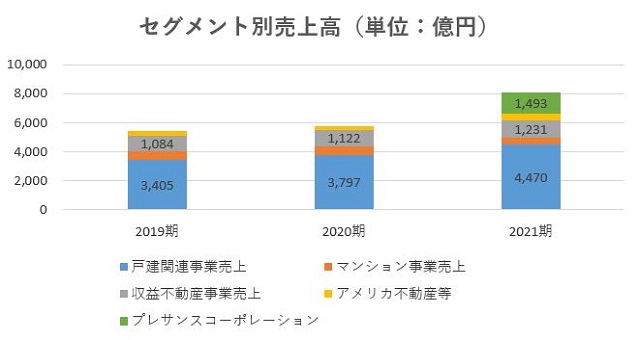 オープンハウス,売上
