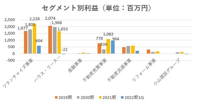 ハウスドゥ,売上