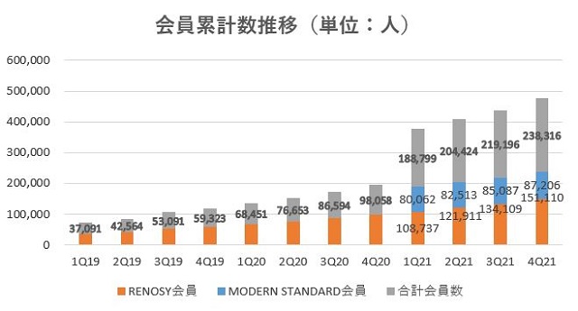 GAテクノロジーズ,売上