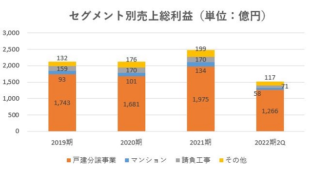 飯田グループホールディングス,売上