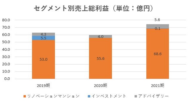 スター・マイカ・ホールディングス,売上,2021